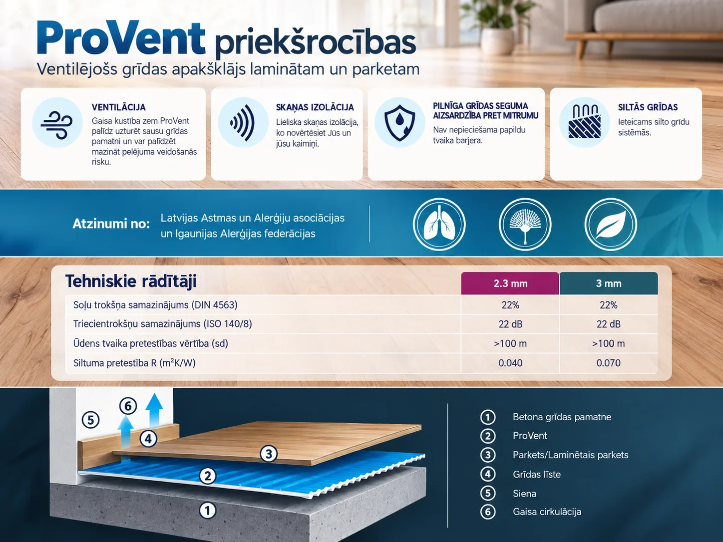 ProVent grīdas apakšklāja priekšrocības, konstrukcija un tehniskie rādītāji